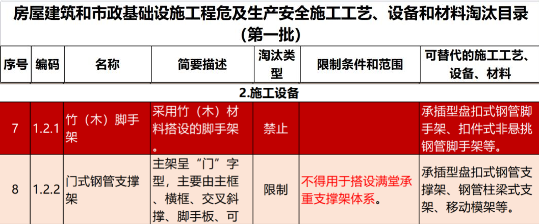 2022年6月份，全國(guó)盤扣腳手架行業(yè)最新動(dòng)態(tài)！(圖1)
